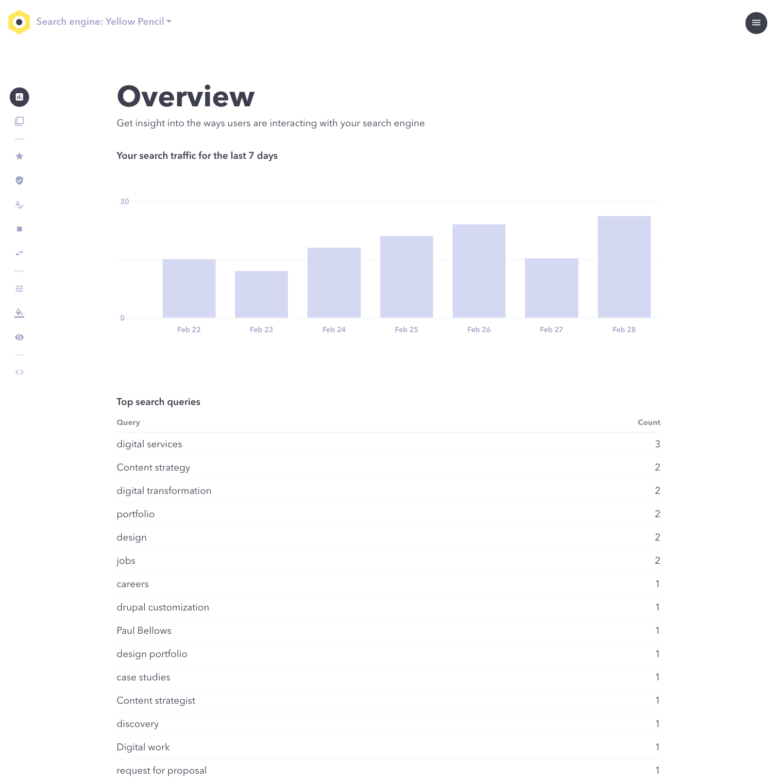 Image of OnPoint Search's Overview screen, where you can see a list of the keywords your users search for